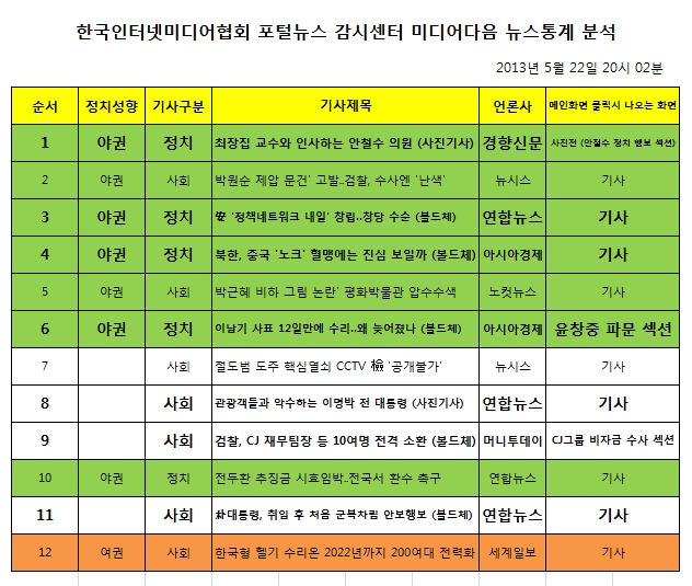 미디어다음 뉴스통계 분석자료 (2013년 5월 22일 20시 02분)