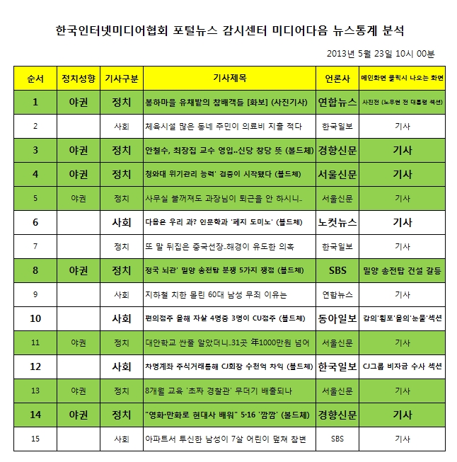 미디어다음 뉴스통계 분석자료 (2013년 5월 23일 10시 00분)