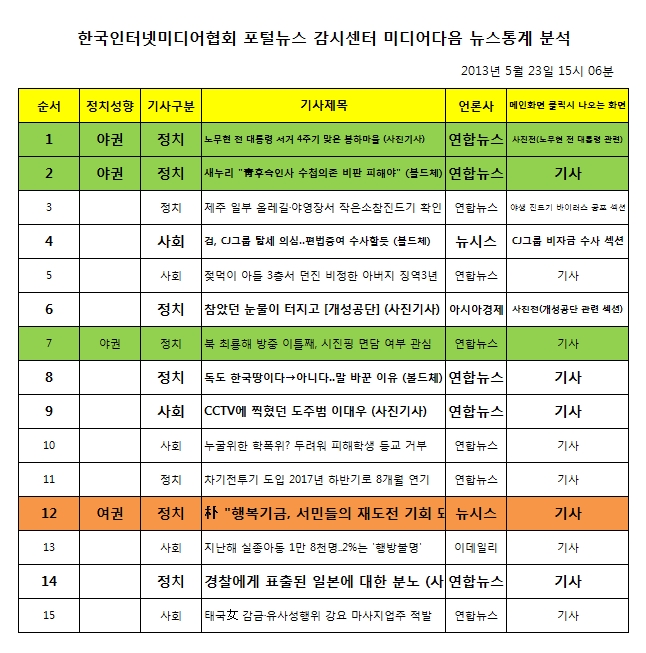 미디어다음 뉴스통계 분석자료 (2013년 5월 23일 15시 06분)