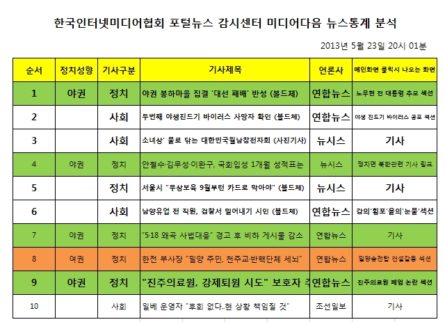 미디어다음 뉴스통계 분석자료 (2013년 5월 21일 20시 01분)