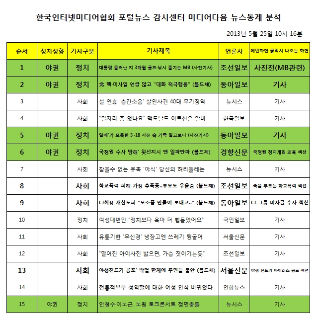 미디어다음 뉴스통계 분석자료 (2013년 5월 25일 10시 16분)