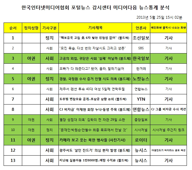 미디어다음 뉴스통계 분석자료 (2013년 5월 25일 오후 15시 02분)