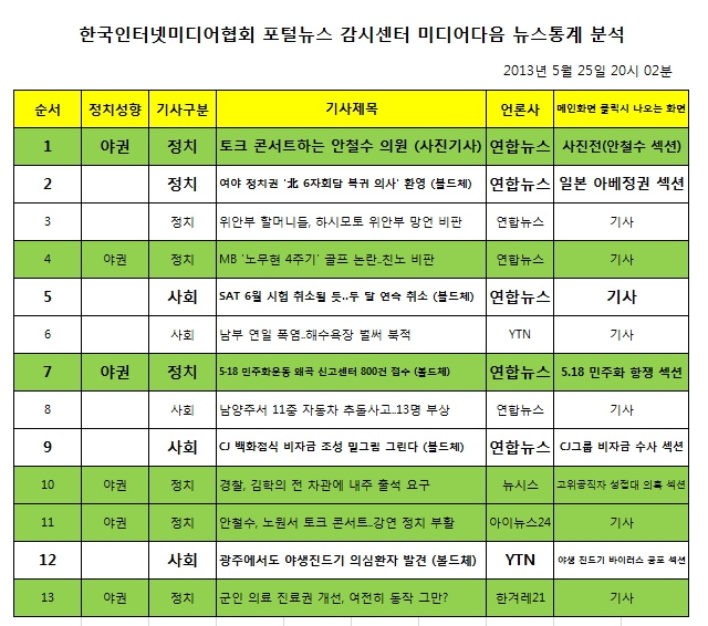 미디어다음 뉴스통계 분석자료 (2013년 5월 25일 오후 20시 02분)