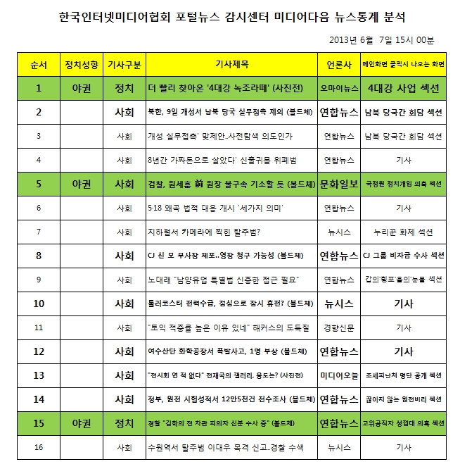 미디어다음 뉴스통계 분석자료 (2013년 6월 7일 오후 15시 00분)
