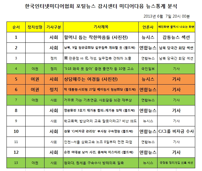 미디어다음 뉴스통계 분석자료 (2013년 6월 7일 오후 20시 00분)