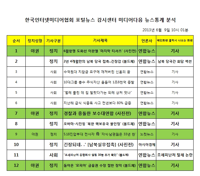 미디어다음 뉴스통계 분석자료 (2013년 6월 9일 10시 01분)