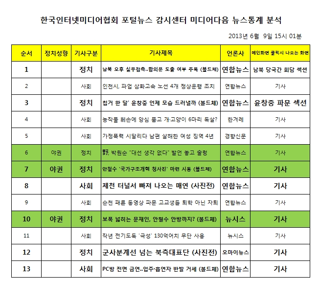 미디어다음 뉴스통계 분석자료 (2013년 6월 9일 오후 15시 01분)