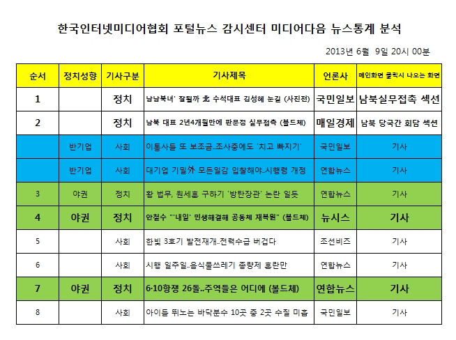 미디어다음 뉴스통계 분석자료 (2013년 6월 9일 오후 20시 00분)
