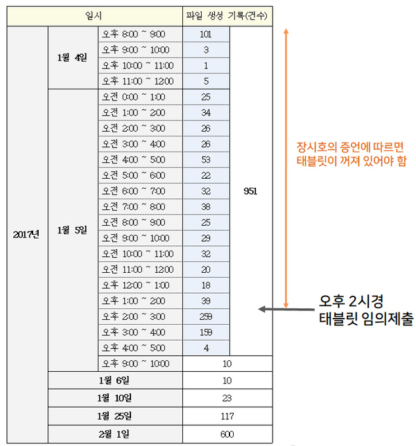 포렌식 산출물 ‘분석결과보고서’의 파일 생성 기록을 근거로 집계함. 제2태블릿은 두 달 가까이 꺼져있다가, 2017년 1월 4일 밤 8시 50분 전원이 다시 켜져 다음날인 1월 5일 오후 4시 4분까지 18시간 연속으로 구동됨.